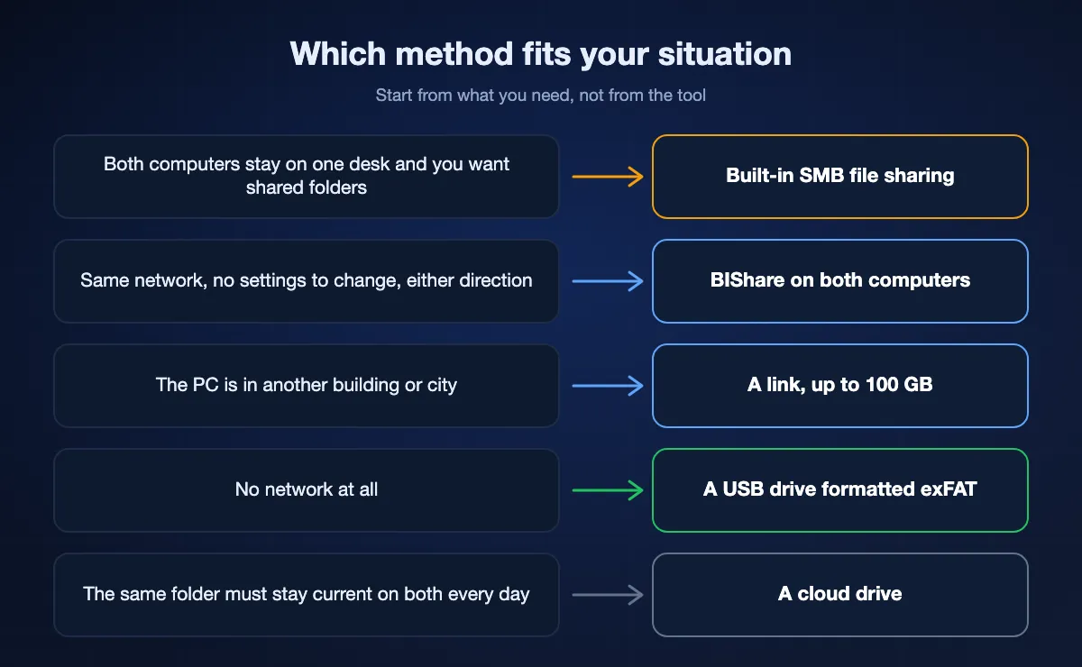 Chart matching five situations to a method: shared folders on one desk use SMB, no-settings transfers use BIShare, a distant PC gets a link, no network means an exFAT USB drive, daily sync means a cloud drive.