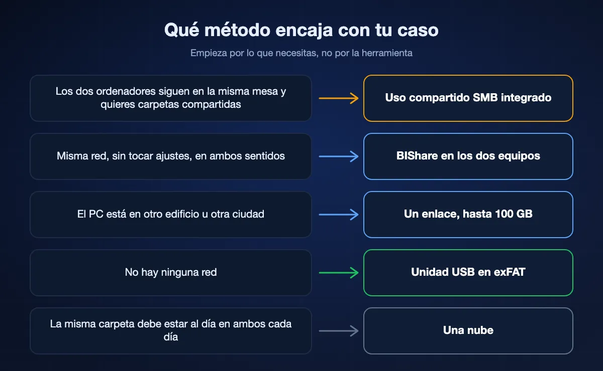 Esquema que asigna un método a cinco situaciones: carpetas compartidas en la misma mesa con SMB, envíos sin ajustes con BIShare, un PC lejano con un enlace, sin red con una unidad USB en exFAT y sincronización diaria con una nube.