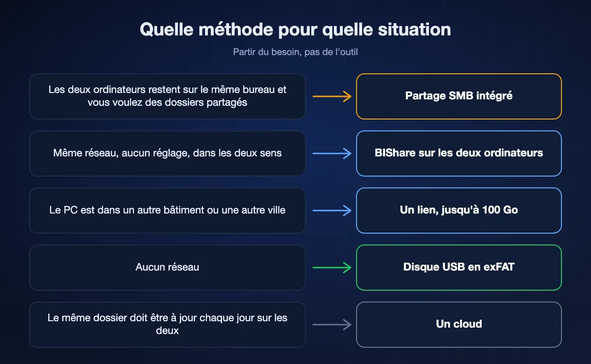 Schéma associant cinq situations à une méthode : dossiers partagés sur un même bureau avec SMB, transfert sans réglage avec BIShare, PC éloigné par lien, aucun réseau avec une clé USB en exFAT, synchronisation quotidienne avec un cloud.