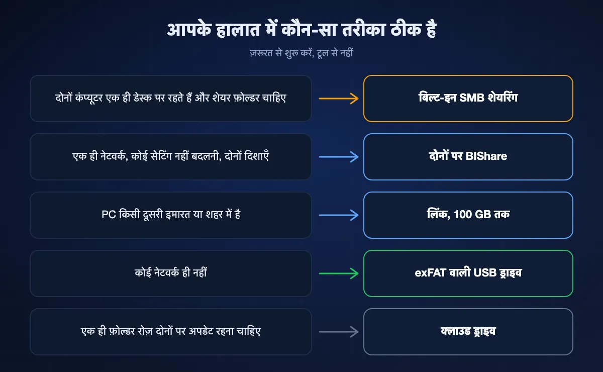 चार्ट जो पाँच हालात को तरीके से जोड़ता है: एक डेस्क पर शेयर फ़ोल्डर के लिए SMB, बिना सेटिंग ट्रांसफ़र के लिए BIShare, दूर के PC के लिए लिंक, बिना नेटवर्क exFAT USB ड्राइव, रोज़ सिंक के लिए क्लाउड ड्राइव।