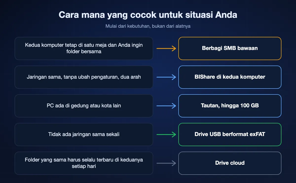 Bagan yang mencocokkan lima situasi dengan caranya: folder bersama di satu meja pakai SMB, kirim tanpa pengaturan pakai BIShare, PC jauh pakai tautan, tanpa jaringan pakai drive USB exFAT, sinkron harian pakai drive cloud.