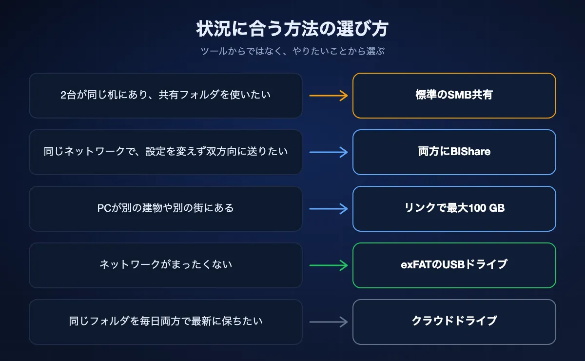 5つの状況と方法の対応図。同じ机で共有フォルダならSMB、設定なしで送るならBIShare、離れたPCにはリンク、ネットワークがなければexFATのUSBドライブ、毎日の同期はクラウドドライブ。