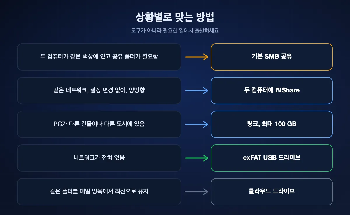 다섯 가지 상황에 맞는 방법을 연결한 도표. 같은 책상의 공유 폴더는 SMB, 설정 없는 전송은 BIShare, 멀리 있는 PC는 링크, 네트워크가 없으면 exFAT USB 드라이브, 매일 동기화는 클라우드 드라이브.