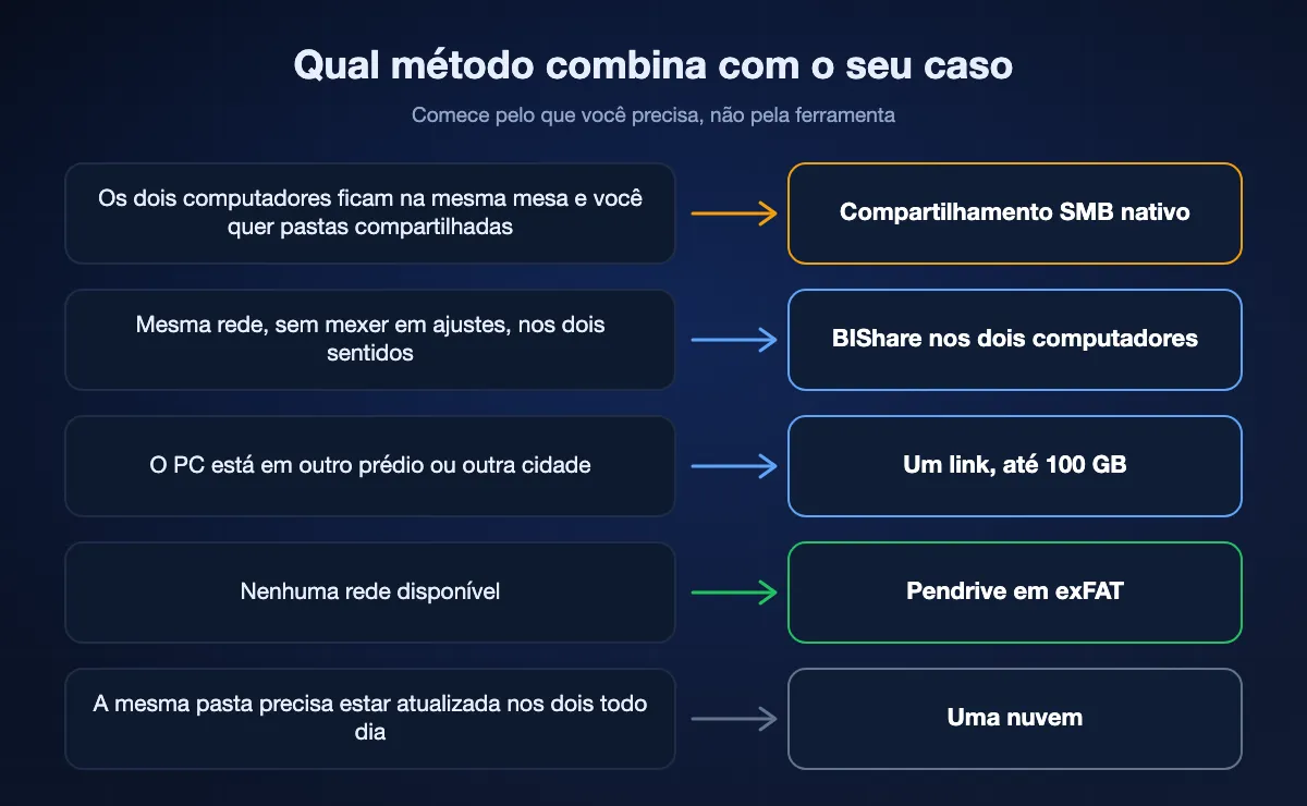 Esquema que liga cinco situações a um método: pastas compartilhadas na mesma mesa com SMB, envio sem ajustes com BIShare, PC distante por link, sem rede com pendrive em exFAT e sincronização diária com nuvem.