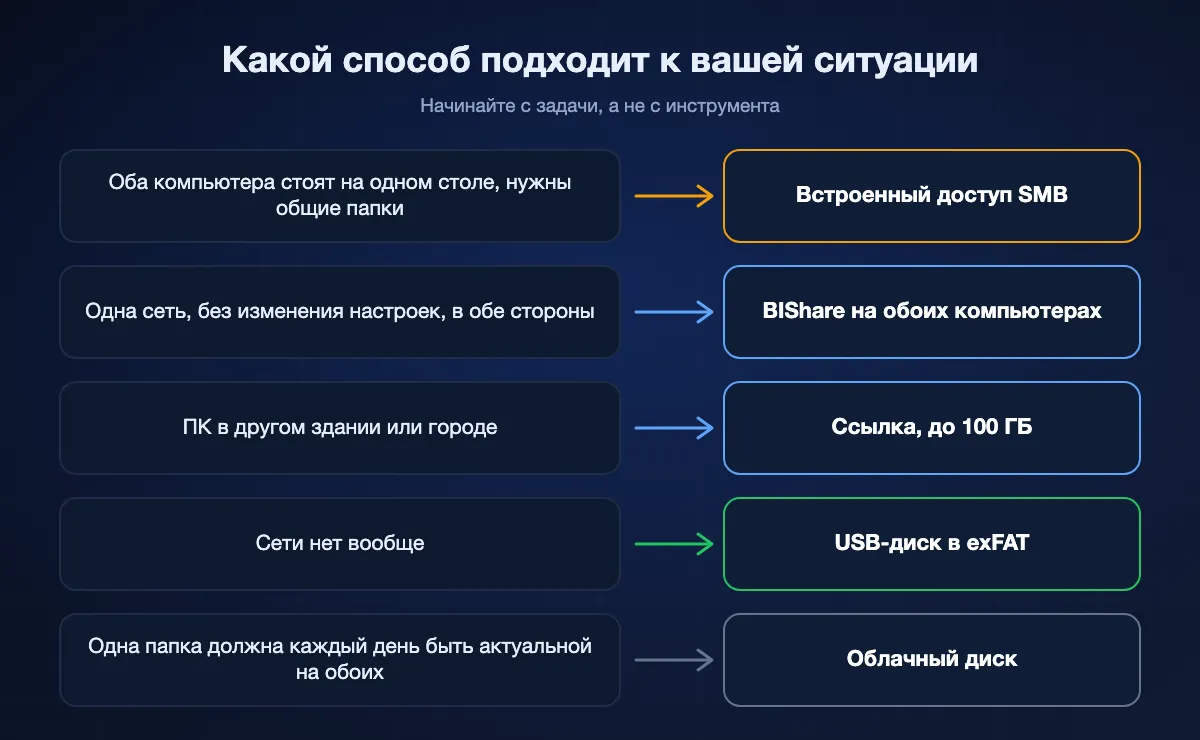 Схема, где пяти ситуациям соответствует способ: общие папки на одном столе через SMB, передача без настроек через BIShare, далёкий ПК по ссылке, без сети на USB-диске в exFAT, ежедневная синхронизация через облако.