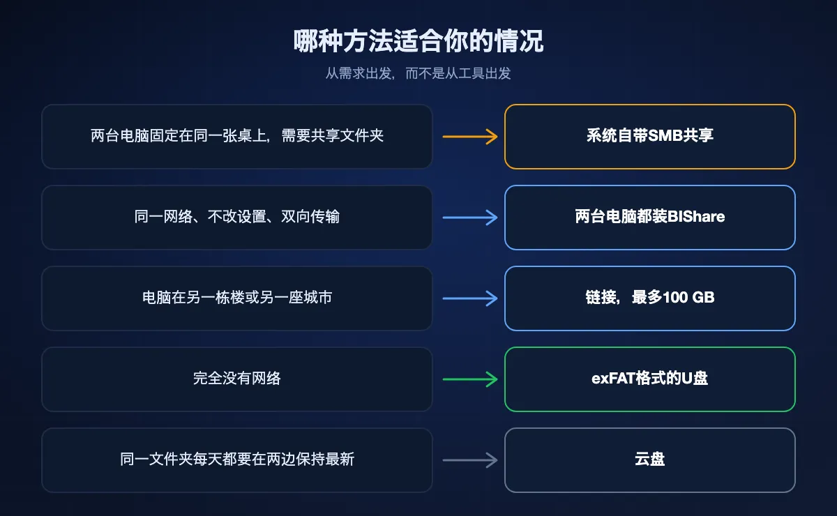 把五种情况对应到方法的图表：同一张桌上共享文件夹用SMB，免设置传输用BIShare，远处的电脑用链接，没有网络用exFAT格式U盘，每天同步用云盘。
