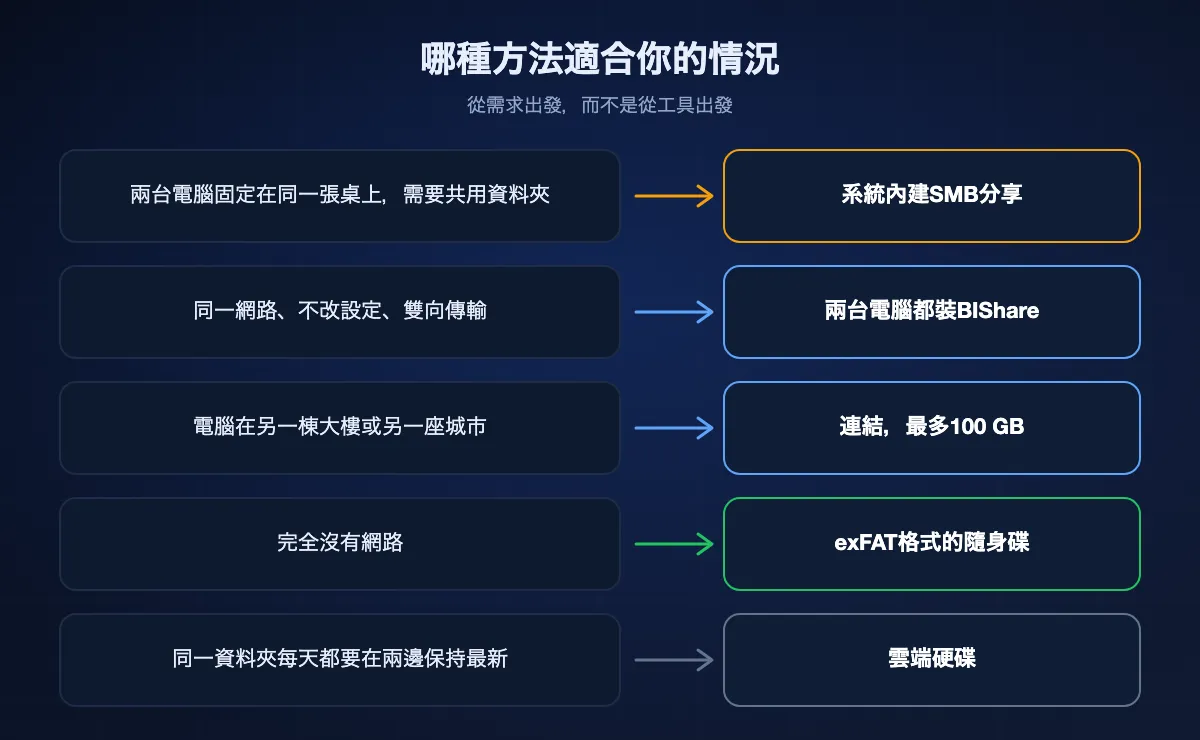 將五種情況對應到方法的圖表：同一張桌上的共用資料夾用SMB，免設定傳輸用BIShare，遠處的電腦用連結，沒有網路用exFAT隨身碟，每天同步用雲端硬碟。