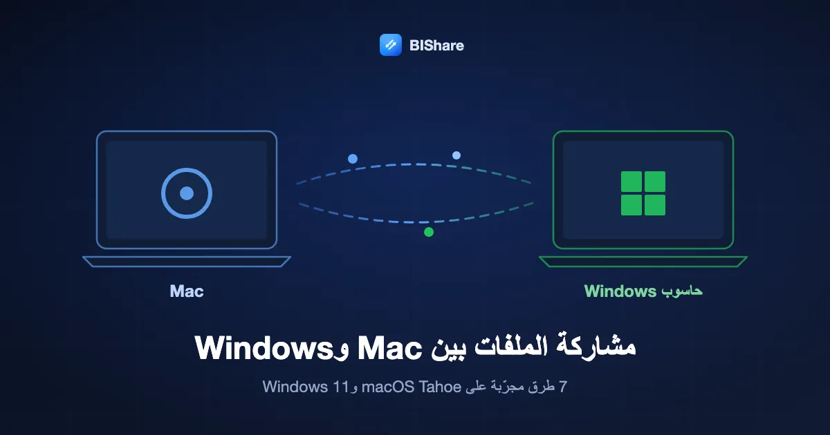 جهاز Mac وحاسوب محمول بنظام Windows يتبادلان الملفات في الاتجاهين، مع العنوان: مشاركة الملفات بين Mac وWindows، 7 طرق مجرّبة على macOS Tahoe وWindows 11.