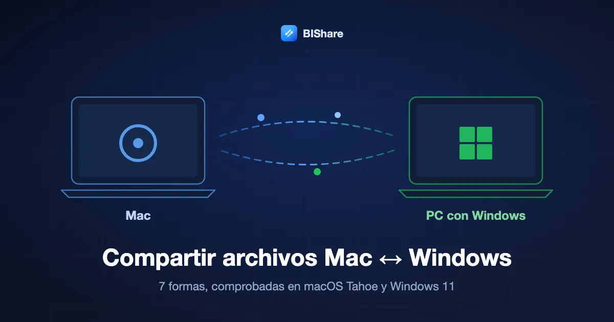 Un Mac y un portátil con Windows intercambiando archivos en ambos sentidos, con el título: compartir archivos entre Mac y Windows, 7 formas comprobadas en macOS Tahoe y Windows 11.