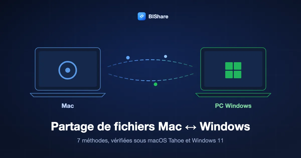 Un Mac et un portable Windows qui échangent des fichiers dans les deux sens, avec le titre : partager des fichiers entre Mac et Windows, 7 méthodes vérifiées sous macOS Tahoe et Windows 11.