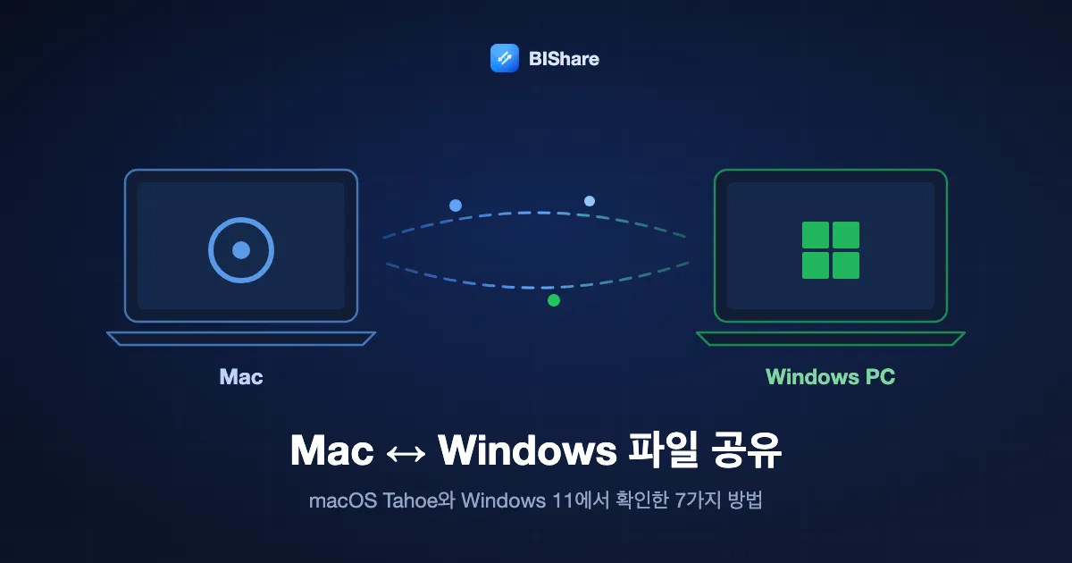 Mac과 Windows 노트북이 양방향으로 파일을 주고받는 그림. 제목: Mac과 Windows 파일 공유, macOS Tahoe와 Windows 11에서 확인한 7가지 방법.