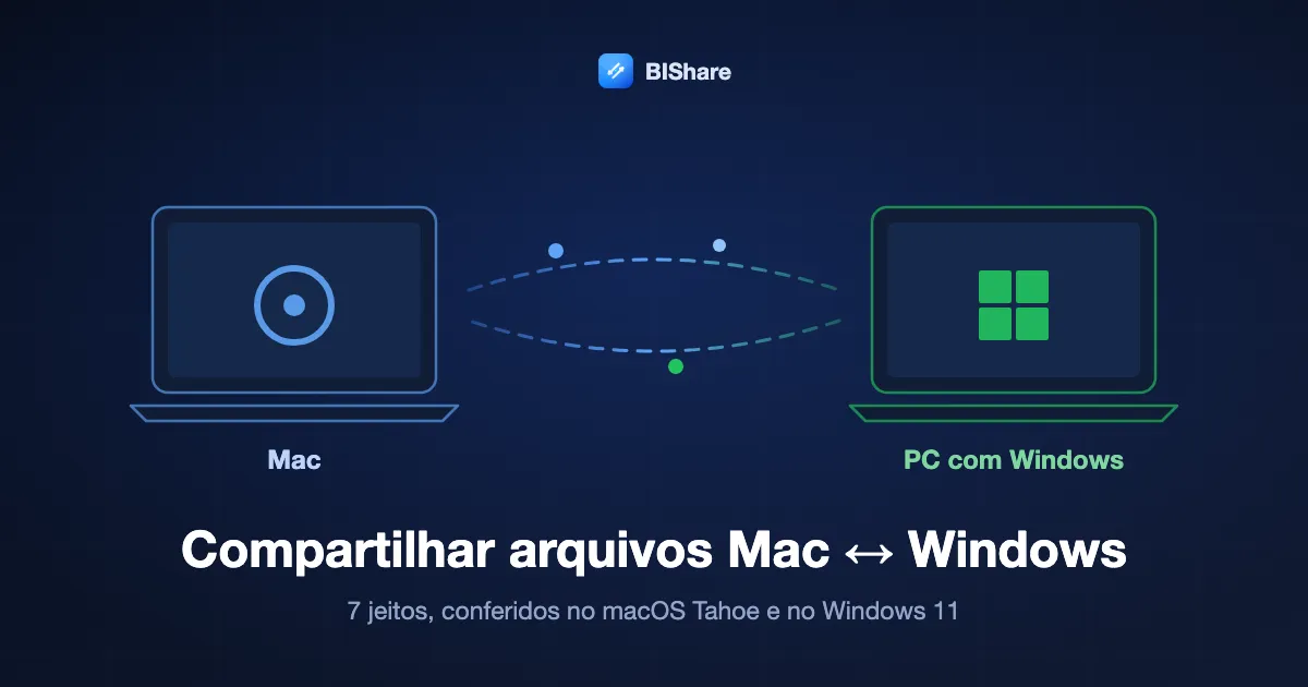 Um Mac e um notebook com Windows trocando arquivos nos dois sentidos, com o título: compartilhar arquivos entre Mac e Windows, 7 jeitos conferidos no macOS Tahoe e no Windows 11.