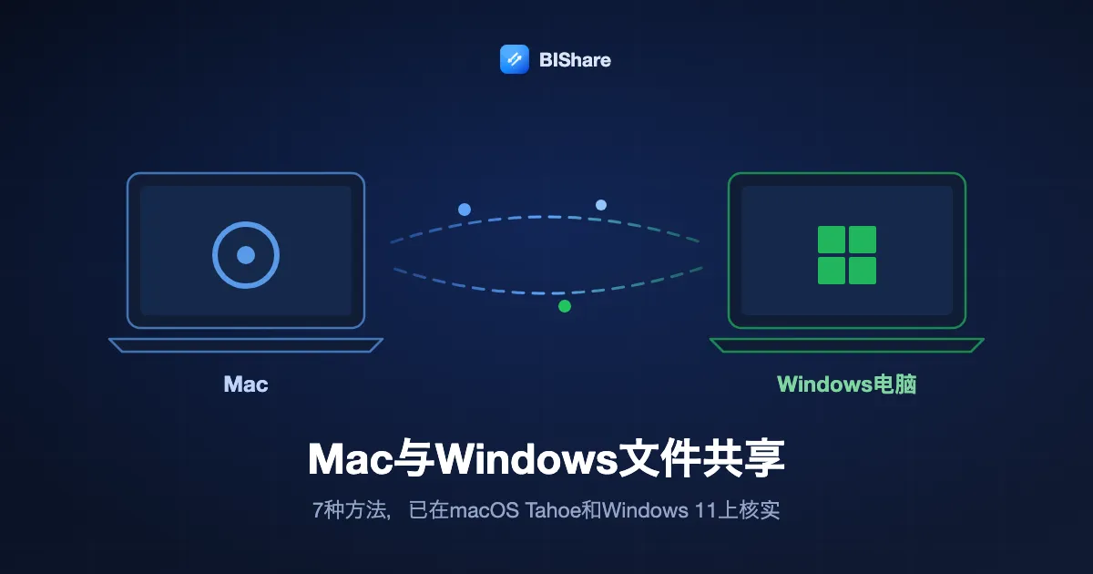 一台Mac和一台Windows笔记本双向互传文件的插图，标题：Mac与Windows文件共享，在macOS Tahoe和Windows 11上核实的7种方法。