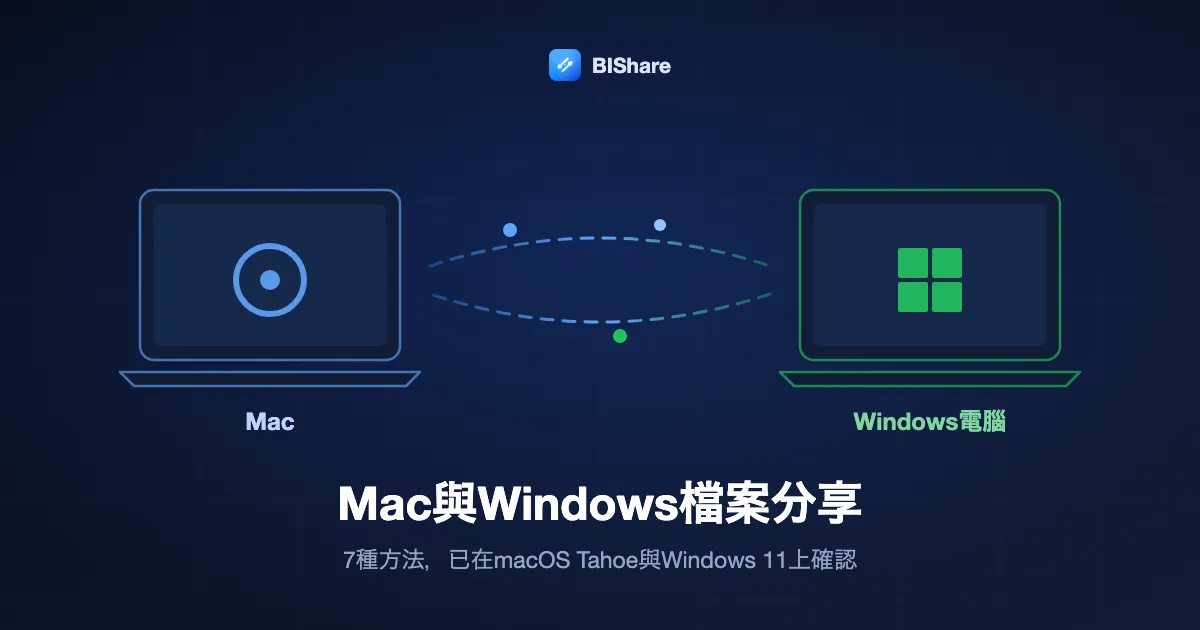 一台Mac與一台Windows筆電雙向互傳檔案的插圖，標題：Mac與Windows檔案分享，在macOS Tahoe與Windows 11上確認的7種方法。