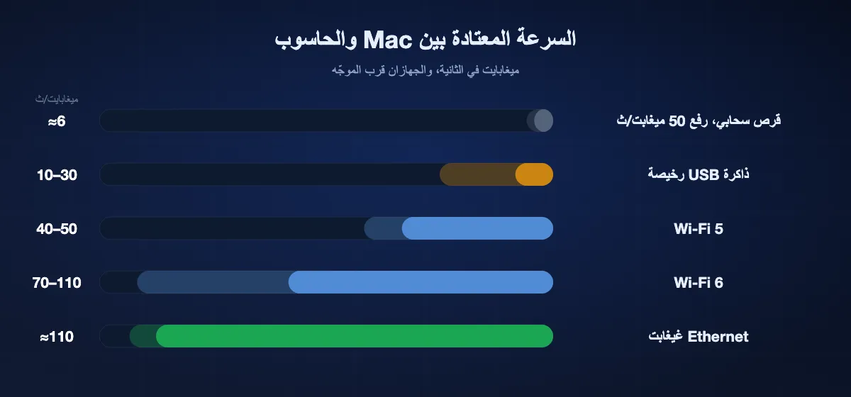 مخطط أعمدة لسرعات نموذجية بين Mac وحاسوب شخصي: نحو 6 ميغابايت/ث عبر قرص سحابي برفع 50 ميغابت/ث، و10–30 ميغابايت/ث إلى ذاكرة USB رخيصة، و40–50 على Wi-Fi 5، و70–110 على Wi-Fi 6، ونحو 110 على Ethernet غيغابت.