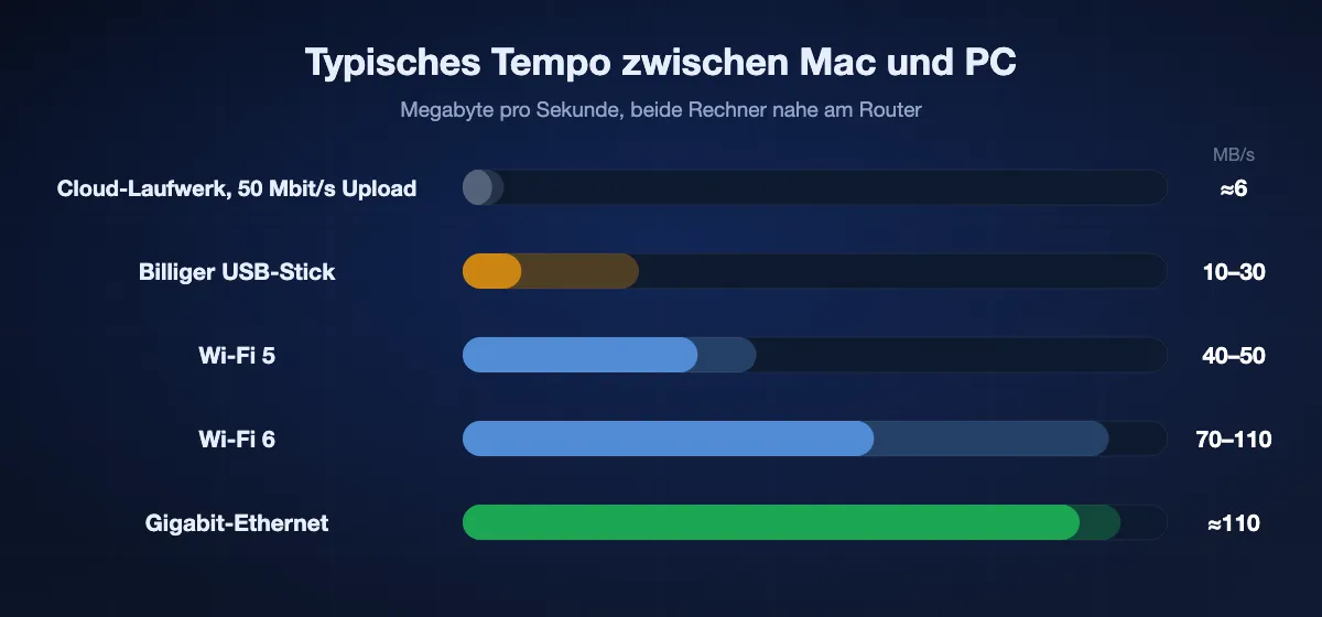 Balkendiagramm typischer Geschwindigkeiten zwischen Mac und PC: etwa 6 MB/s per Cloud-Laufwerk bei 50 Mbit/s Upload, 10–30 MB/s auf einen billigen USB-Stick, 40–50 MB/s mit Wi-Fi 5, 70–110 MB/s mit Wi-Fi 6 und etwa 110 MB/s mit Gigabit-Ethernet.