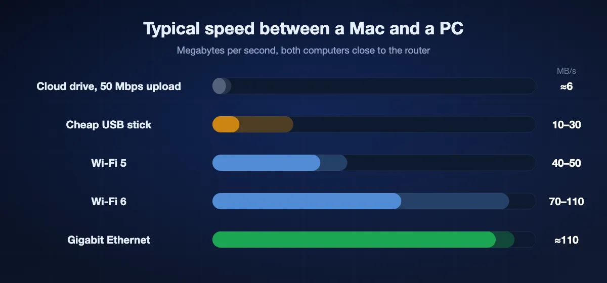 Bar chart of typical speeds between a Mac and a PC: about 6 MB/s through a cloud drive on a 50 Mbps upload, 10–30 MB/s to a cheap USB stick, 40–50 MB/s on Wi-Fi 5, 70–110 MB/s on Wi-Fi 6 and about 110 MB/s on gigabit Ethernet.