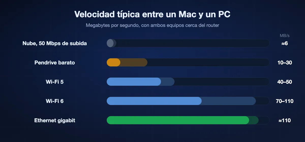 Gráfico de barras con velocidades típicas entre un Mac y un PC: unos 6 MB/s por la nube con 50 Mbps de subida, 10–30 MB/s a un pendrive barato, 40–50 MB/s con Wi-Fi 5, 70–110 MB/s con Wi-Fi 6 y unos 110 MB/s con Ethernet gigabit.