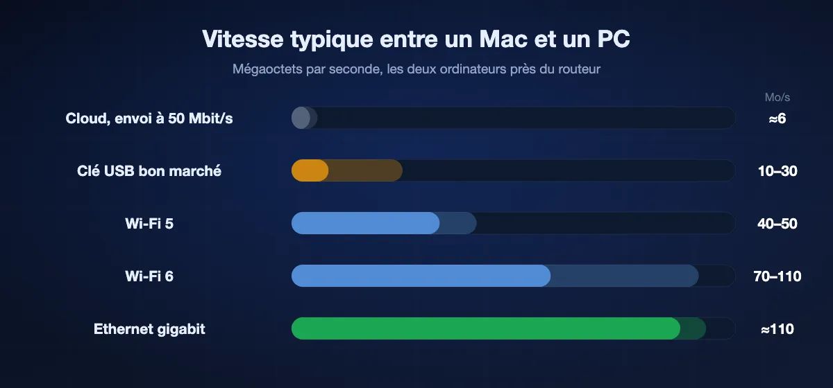 Graphique des vitesses typiques entre un Mac et un PC : environ 6 Mo/s via un cloud avec 50 Mbit/s en envoi, 10–30 Mo/s vers une clé USB bon marché, 40–50 Mo/s en Wi-Fi 5, 70–110 Mo/s en Wi-Fi 6 et environ 110 Mo/s en Ethernet gigabit.