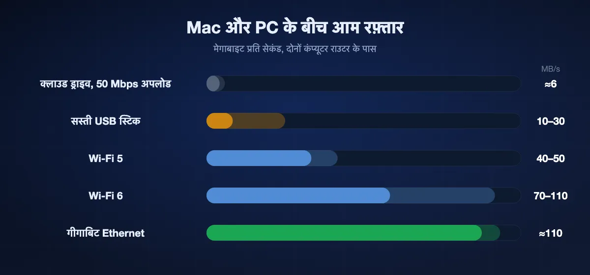 Mac और PC के बीच आम रफ़्तार का बार चार्ट: 50 Mbps अपलोड पर क्लाउड से लगभग 6 MB/s, सस्ती USB स्टिक पर 10–30 MB/s, Wi-Fi 5 पर 40–50 MB/s, Wi-Fi 6 पर 70–110 MB/s और गीगाबिट Ethernet पर लगभग 110 MB/s।