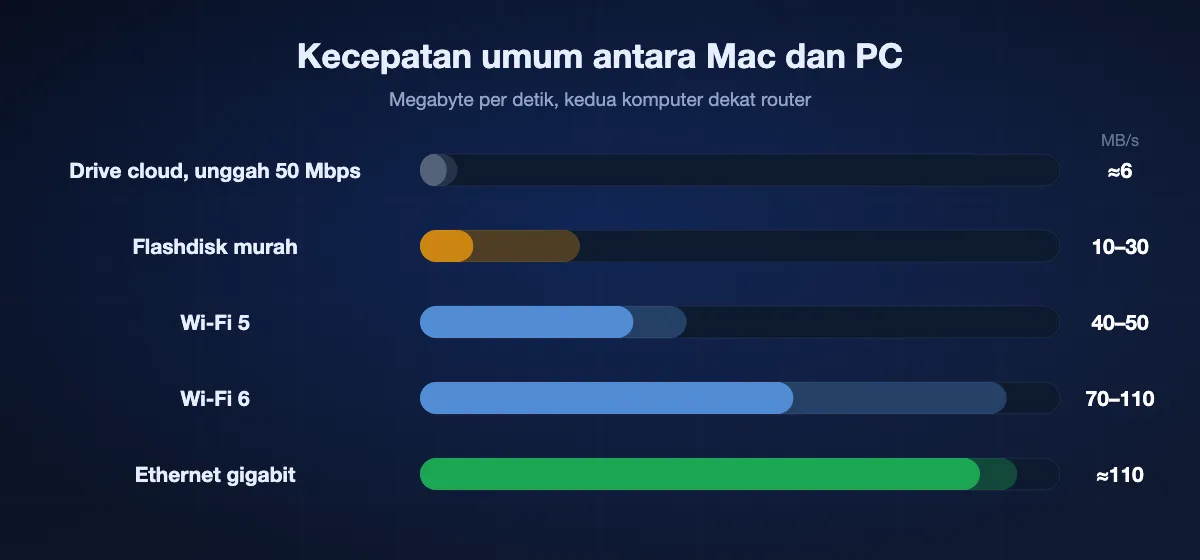 Grafik batang kecepatan umum antara Mac dan PC: sekitar 6 MB/s lewat drive cloud dengan unggahan 50 Mbps, 10–30 MB/s ke flashdisk murah, 40–50 MB/s di Wi-Fi 5, 70–110 MB/s di Wi-Fi 6, dan sekitar 110 MB/s di Ethernet gigabit.