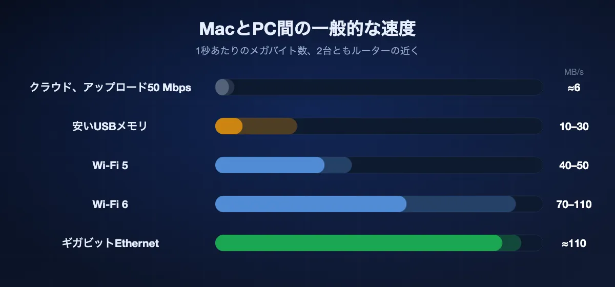 MacとPC間の一般的な速度の棒グラフ。アップロード50 Mbpsのクラウドで約6 MB/s、安いUSBメモリで10–30 MB/s、Wi-Fi 5で40–50 MB/s、Wi-Fi 6で70–110 MB/s、ギガビットEthernetで約110 MB/s。
