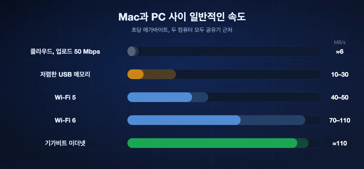 Mac과 PC 사이 일반적인 속도 막대 그래프. 업로드 50 Mbps 클라우드 약 6 MB/s, 저렴한 USB 메모리 10–30 MB/s, Wi-Fi 5 40–50 MB/s, Wi-Fi 6 70–110 MB/s, 기가비트 이더넷 약 110 MB/s.