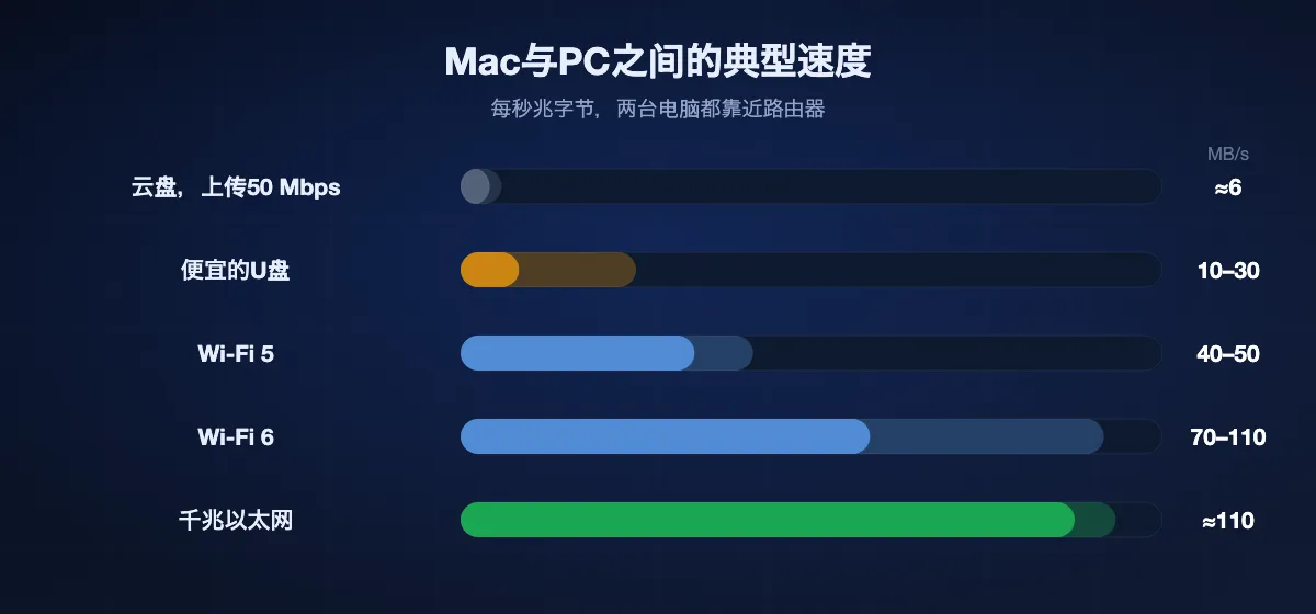 Mac与PC之间典型速度柱状图：上传50 Mbps的云盘约6 MB/s，便宜U盘10–30 MB/s，Wi-Fi 5为40–50 MB/s，Wi-Fi 6为70–110 MB/s，千兆以太网约110 MB/s。