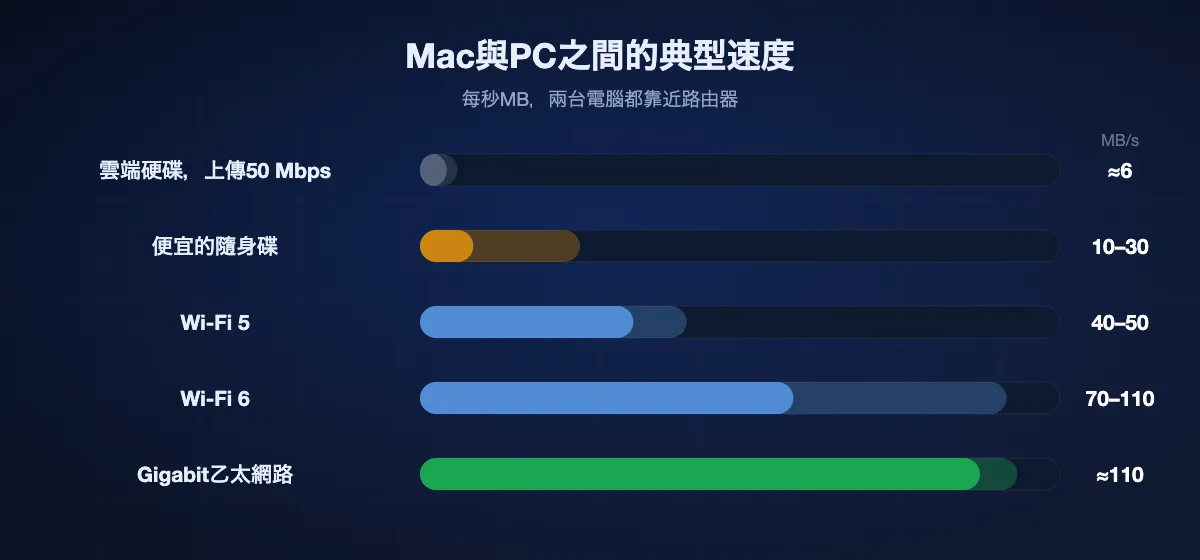Mac與PC之間典型速度長條圖：上傳50 Mbps的雲端硬碟約6 MB/s，便宜隨身碟10–30 MB/s，Wi-Fi 5為40–50 MB/s，Wi-Fi 6為70–110 MB/s，Gigabit乙太網路約110 MB/s。