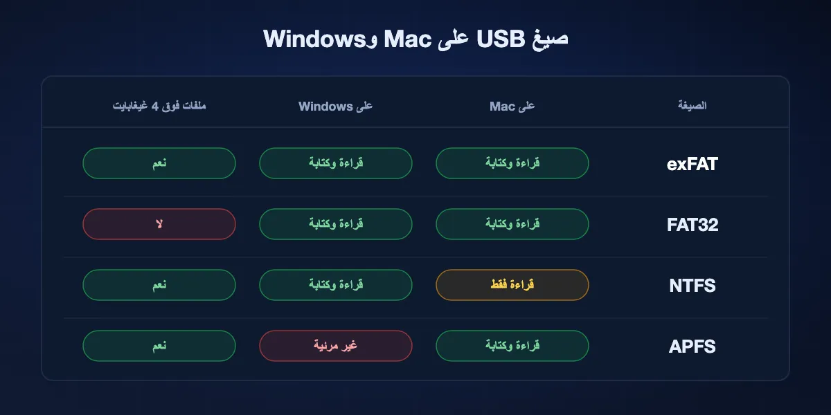 جدول صيغ USB: ‏exFAT تقرأ وتكتب على النظامين، وFAT32 ترفض الملفات الأكبر من 4 غيغابايت، وNTFS للقراءة فقط على Mac، وAPFS لا تظهر في Windows.