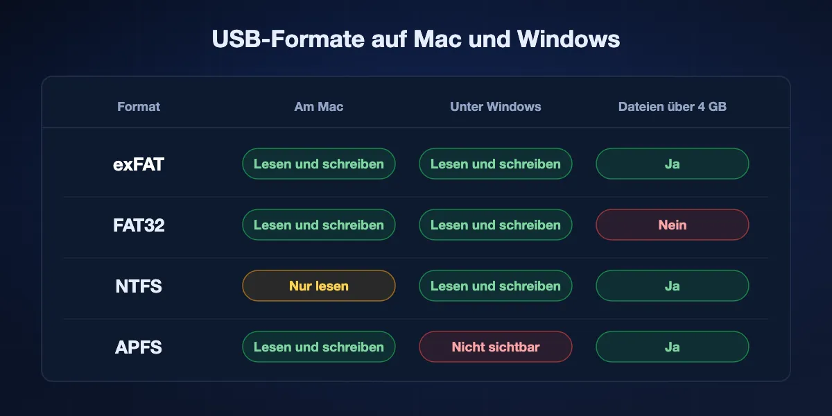 Tabelle der USB-Formate: exFAT liest und schreibt auf beiden Systemen, FAT32 lehnt Dateien über 4 GB ab, NTFS ist am Mac schreibgeschützt, APFS erscheint unter Windows nicht.