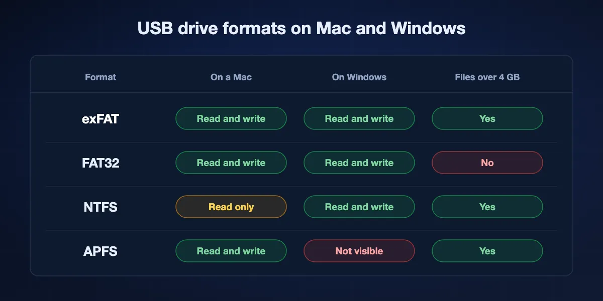 Table of USB drive formats: exFAT reads and writes on both systems, FAT32 refuses files over 4 GB, NTFS is read-only on a Mac, and APFS does not appear in Windows.