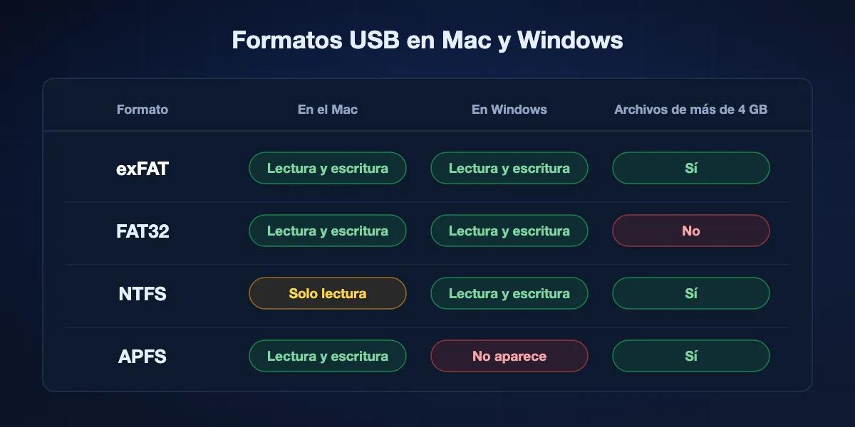 Tabla de formatos USB: exFAT lee y escribe en ambos sistemas, FAT32 rechaza archivos de más de 4 GB, NTFS es de solo lectura en el Mac y APFS no aparece en Windows.