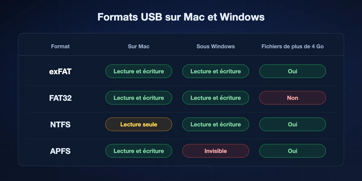 Tableau des formats USB : exFAT lit et écrit sur les deux systèmes, FAT32 refuse les fichiers de plus de 4 Go, NTFS est en lecture seule sur Mac et APFS n'apparaît pas sous Windows.