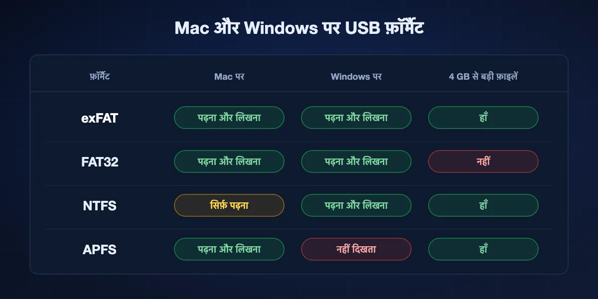 USB फ़ॉर्मैट की तालिका: exFAT दोनों सिस्टम पर पढ़ता-लिखता है, FAT32 4 GB से बड़ी फ़ाइलें ठुकराता है, NTFS Mac पर सिर्फ़ पढ़ने के लिए है, और APFS Windows में नहीं दिखता।