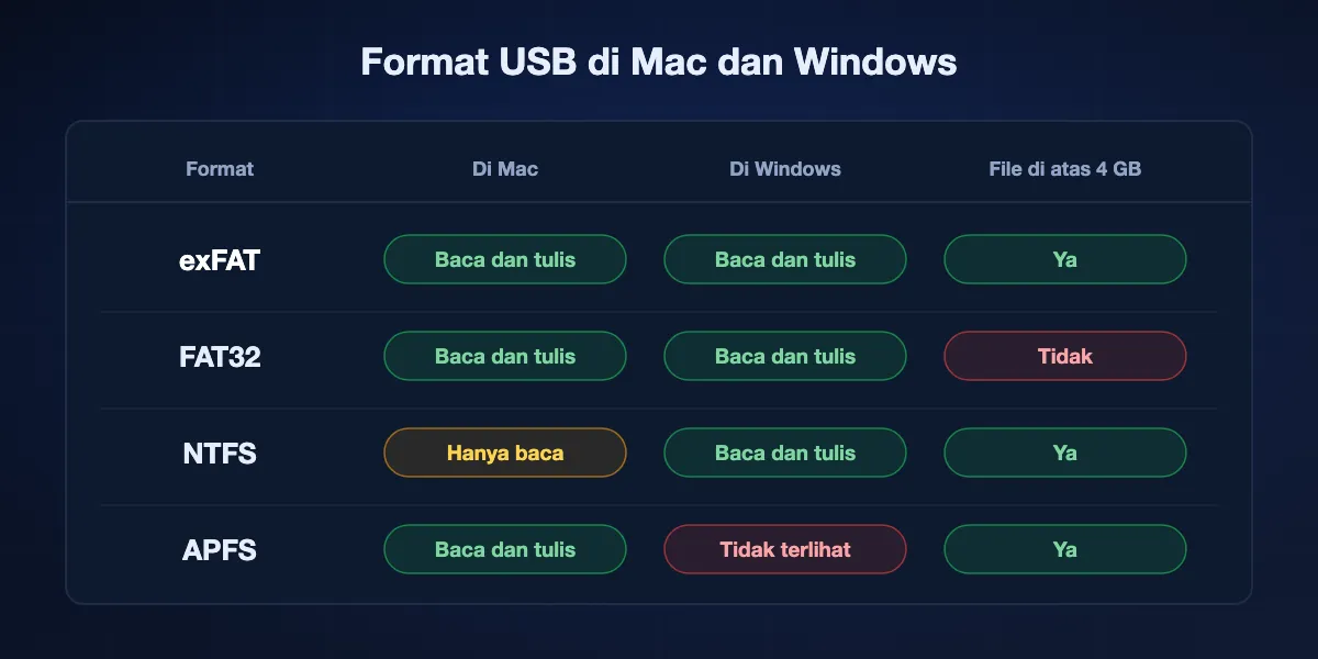 Tabel format USB: exFAT bisa dibaca dan ditulis di kedua sistem, FAT32 menolak file di atas 4 GB, NTFS hanya bisa dibaca di Mac, dan APFS tidak muncul di Windows.