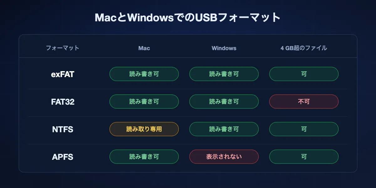 USBフォーマットの表。exFATは両OSで読み書き可、FAT32は4 GBを超えるファイル不可、NTFSはMacで読み取り専用、APFSはWindowsに表示されない。