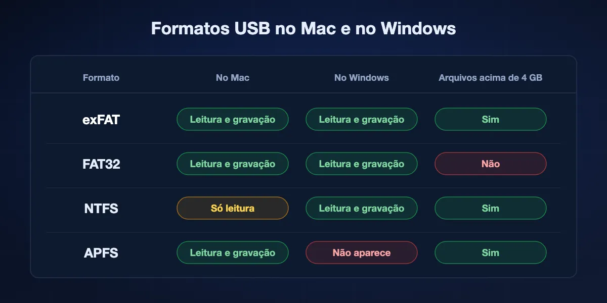 Tabela de formatos USB: exFAT lê e grava nos dois sistemas, FAT32 recusa arquivos acima de 4 GB, NTFS é só leitura no Mac e APFS não aparece no Windows.