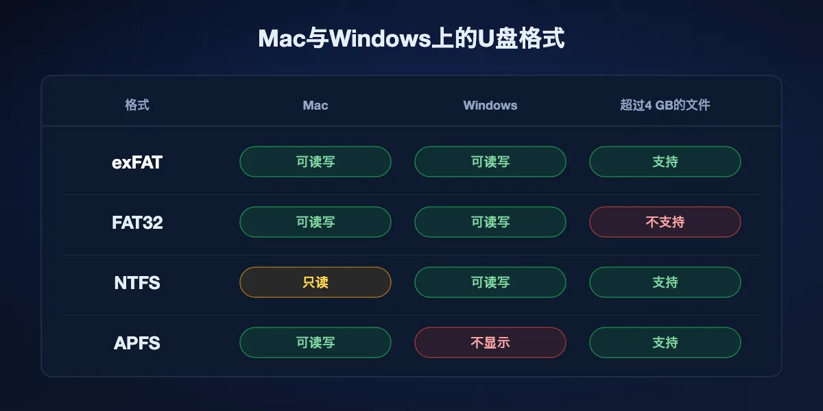 U盘格式表：exFAT在两个系统上都能读写，FAT32不接受超过4 GB的文件，NTFS在Mac上只读，APFS在Windows中不显示。