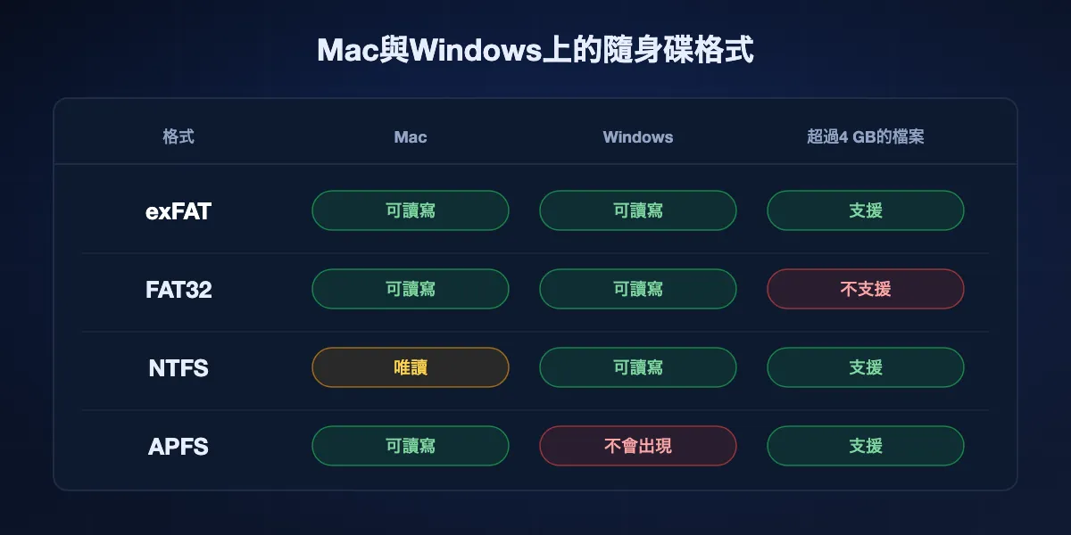 隨身碟格式表：exFAT在兩個系統都能讀寫，FAT32不接受超過4 GB的檔案，NTFS在Mac上唯讀，APFS在Windows中不會出現。