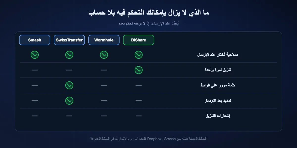 أدوات التحكم في الروابط المجانية بلا حساب: صلاحية تُحدَّد عند الإرسال في BIShare وWormhole وSwissTransfer وSmash؛ تنزيل لمرة واحدة في BIShare؛ كلمة مرور في SwissTransfer وProton Drive؛ تمديد في SwissTransfer فقط؛ ولا إشعارات تنزيل في أي خطة مجانية