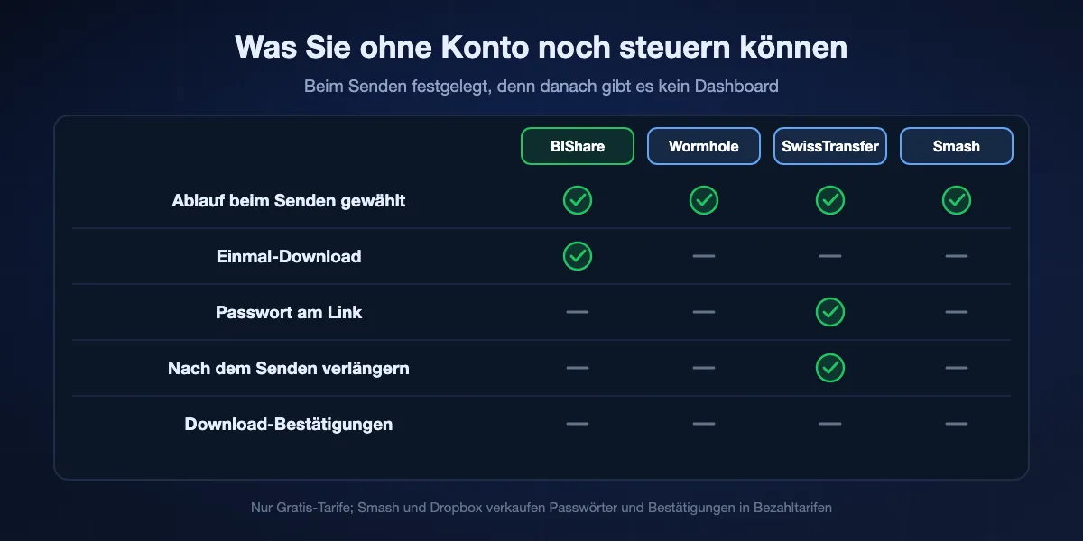 Kontrolle bei kostenlosen Links ohne Konto: Ablauf beim Senden festgelegt bei BIShare, Wormhole, SwissTransfer und Smash; Einmal-Download bei BIShare; Passwort bei SwissTransfer und Proton Drive; Verlängerung nur bei SwissTransfer; Download-Bestätigungen in keinem Gratis-Tarif