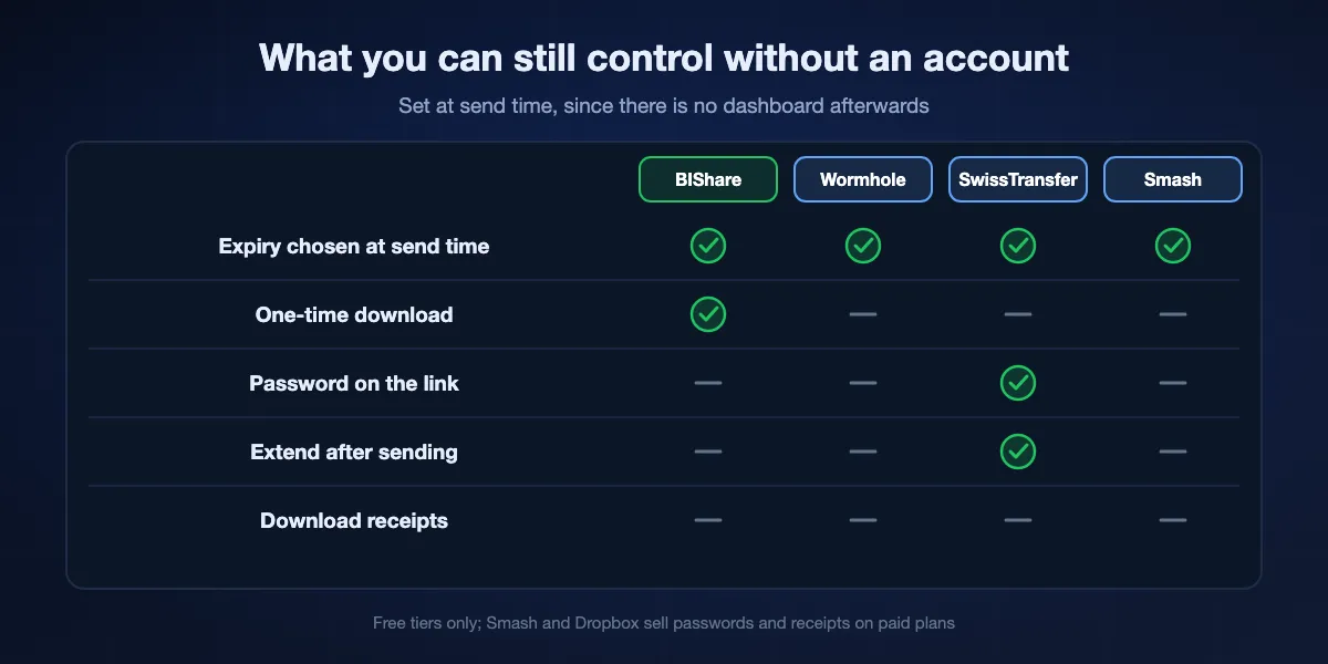Controls on free, account-free links: expiry set at send time on BIShare, Wormhole, SwissTransfer and Smash; one-time download on BIShare; password on SwissTransfer and Proton Drive; extension only on SwissTransfer; download receipts on none of the free tiers