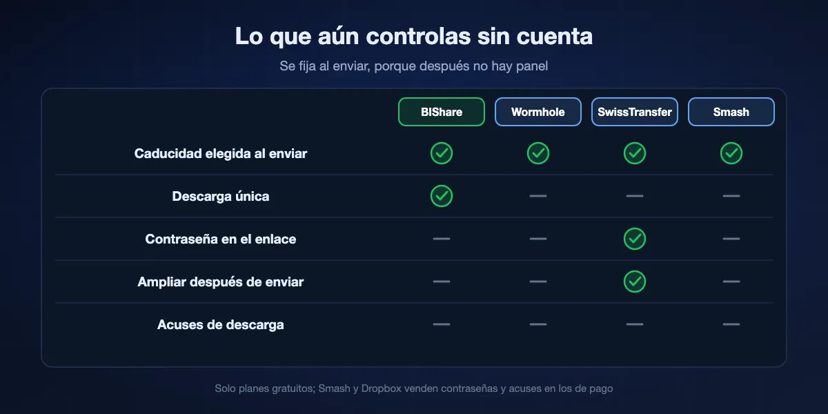 Controles en enlaces gratuitos sin cuenta: caducidad fijada al enviar en BIShare, Wormhole, SwissTransfer y Smash; descarga única en BIShare; contraseña en SwissTransfer y Proton Drive; ampliación solo en SwissTransfer; acuses de descarga en ningún plan gratuito