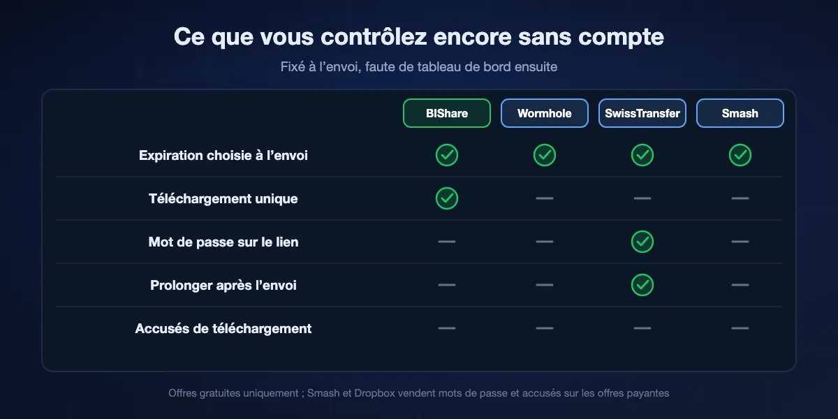 Commandes disponibles sur les liens gratuits sans compte : expiration fixée à l’envoi chez BIShare, Wormhole, SwissTransfer et Smash ; téléchargement unique chez BIShare ; mot de passe chez SwissTransfer et Proton Drive ; prolongation uniquement chez SwissTransfer ; accusés de téléchargement sur aucune offre gratuite