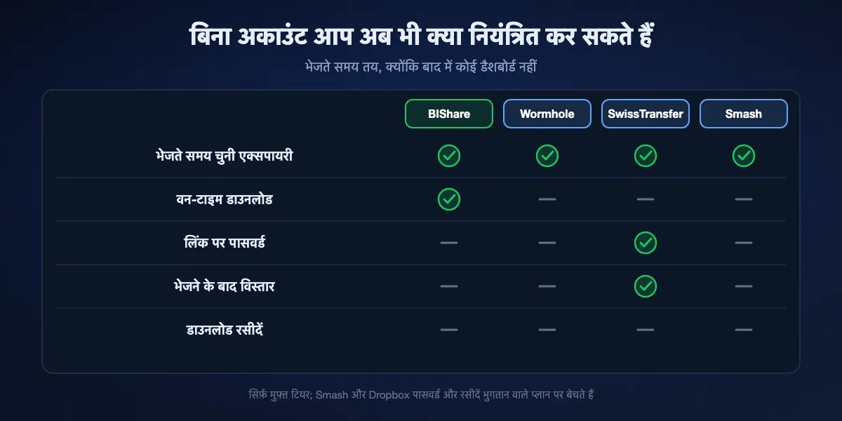 मुफ़्त, बिना-अकाउंट लिंक पर नियंत्रण: BIShare, Wormhole, SwissTransfer और Smash पर भेजते समय तय एक्सपायरी; BIShare पर वन-टाइम डाउनलोड; SwissTransfer और Proton Drive पर पासवर्ड; सिर्फ़ SwissTransfer पर विस्तार; किसी भी मुफ़्त टियर पर डाउनलोड रसीदें नहीं
