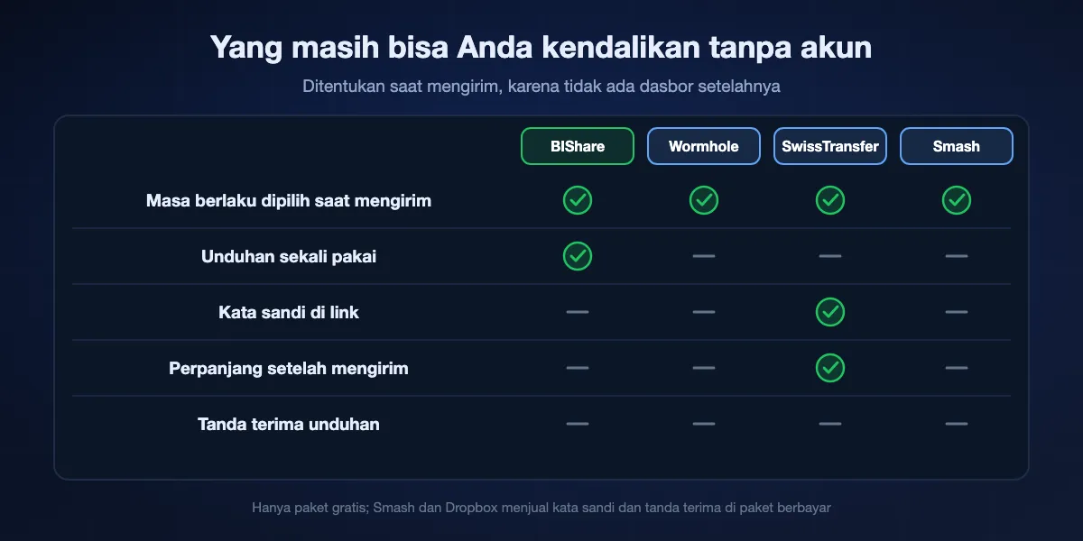 Kendali di link gratis tanpa akun: masa berlaku ditentukan saat mengirim di BIShare, Wormhole, SwissTransfer, dan Smash; unduhan sekali pakai di BIShare; kata sandi di SwissTransfer dan Proton Drive; perpanjangan hanya di SwissTransfer; tanda terima unduhan tidak ada di paket gratis mana pun