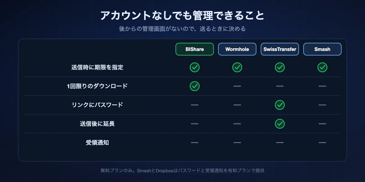 無料で登録不要のリンクでできる管理: 送信時の期限指定はBIShare、Wormhole、SwissTransfer、Smash。1回限りのダウンロードはBIShare。パスワードはSwissTransferとProton Drive。延長はSwissTransferのみ。受領通知はどの無料プランにもなし
