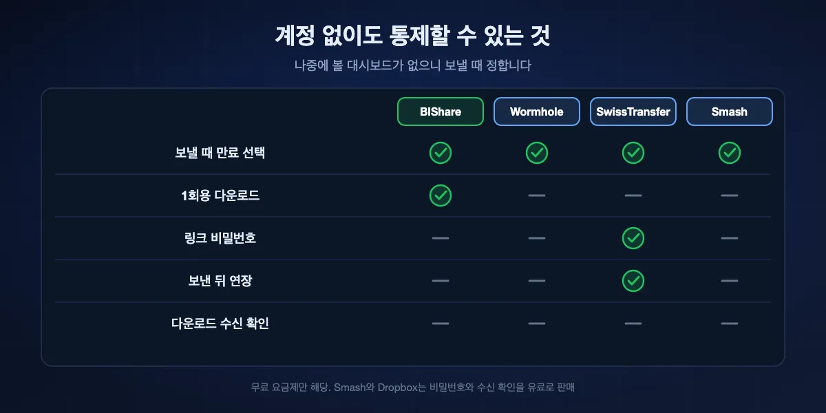 계정 없는 무료 링크에서 가능한 통제: 보낼 때 만료 지정은 BIShare, Wormhole, SwissTransfer, Smash; 1회용 다운로드는 BIShare; 비밀번호는 SwissTransfer와 Proton Drive; 연장은 SwissTransfer만; 다운로드 수신 확인은 어떤 무료 요금제에도 없음