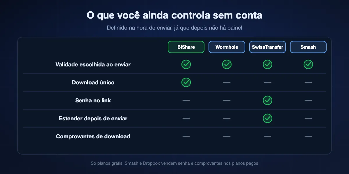 Controles em links grátis sem conta: validade definida na hora de enviar no BIShare, Wormhole, SwissTransfer e Smash; download único no BIShare; senha no SwissTransfer e no Proton Drive; extensão só no SwissTransfer; comprovantes de download em nenhum plano grátis